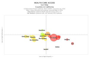 Scatterplot of Got Help (%) showing the distribution of California counties by percentage of adults who got help and racial disparities