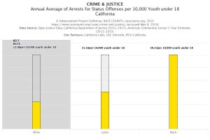 Bar chart of arrests for status offenses by race in California