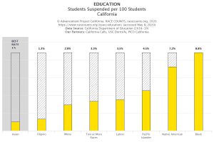 Bar chart of suspensions by race in California