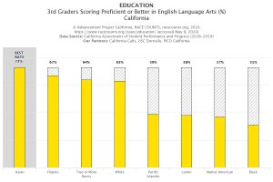 Bar chart of California 3rd Grade English Language Arts proficiency statistics by race