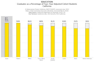 Bar chart of California High School graduation rates by race