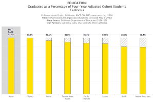 Bar chart of California High School graduation rates by race
