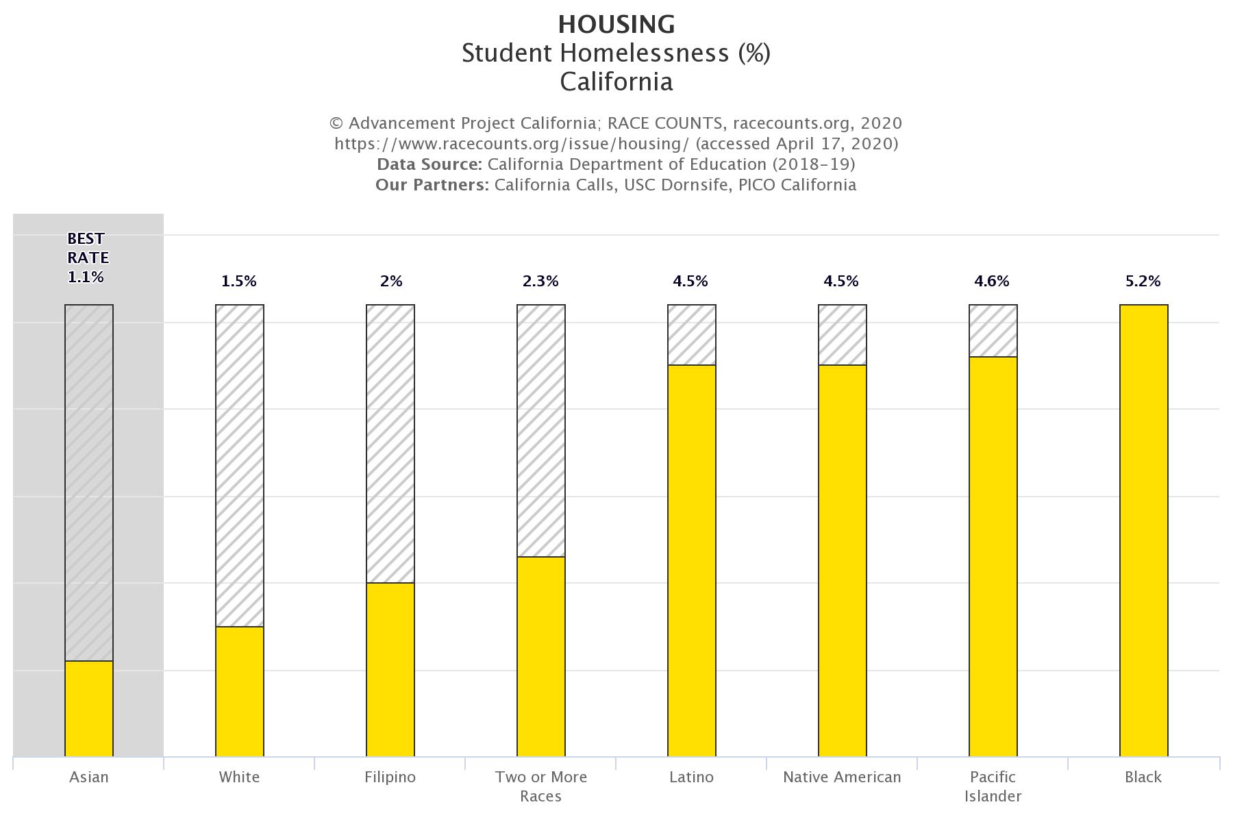 racecounts-housing-student-homelessness-california