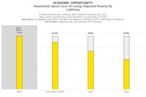 Bar chart of California real cost percentages by race