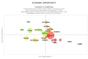 Scatterplot of Employment as Official or Manager Performance and Racial Disparity