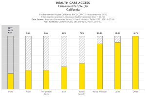 Bar chart of health insurance rates by race for the State of California