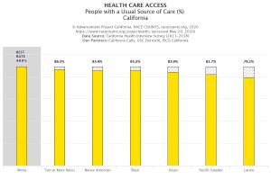 California Usual Source of Care by Race bar chart