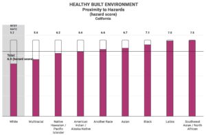 Bar chart of Proximity to Hazards by race in California
