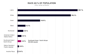 Bar chart showing population percentages by race in California.