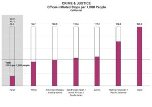 Bar chart showing rate of officer-initiated traffic stops by race
