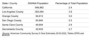 Data table showing SWANA population in California and the counties with largest SWANA communities.
