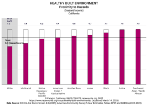 Bar chart showing exposure to environmental hazards by race.